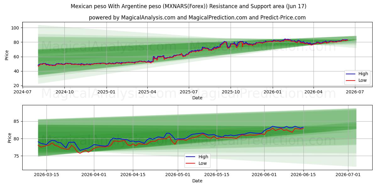  البيزو المكسيكي مع البيزو الأرجنتيني (MXNARS(Forex)) Support and Resistance area (16 Jun) 