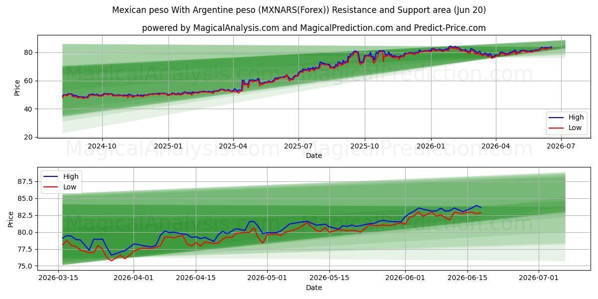  Peso messicano Con peso argentino (MXNARS(Forex)) Support and Resistance area (19 Jun) 