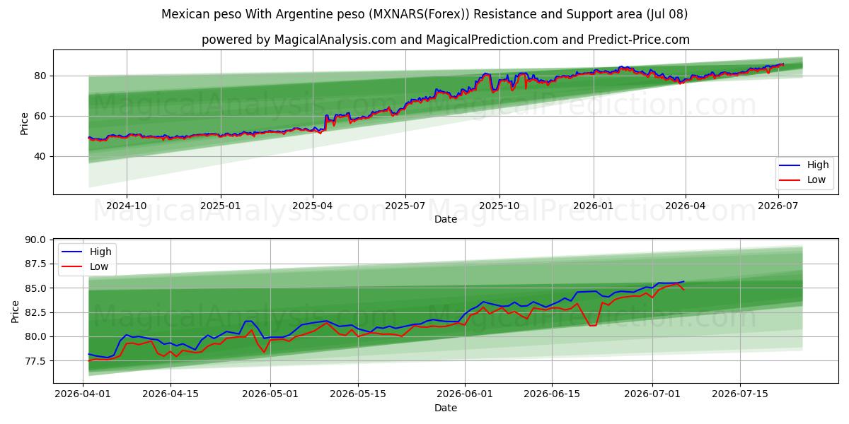  Meksika Pesosu Arjantin Pezosu ile (MXNARS(Forex)) Support and Resistance area (07 Jul) 