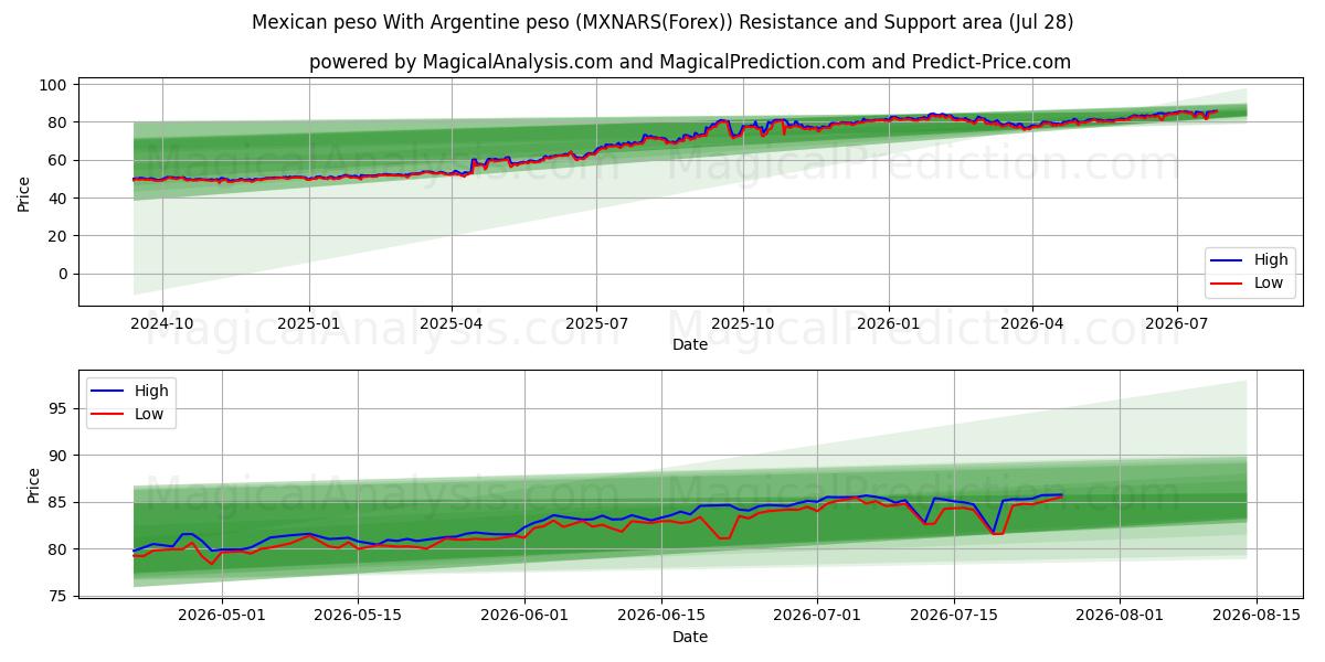  Mexikansk peso Med argentinsk peso (MXNARS(Forex)) Support and Resistance area (27 Jul) 