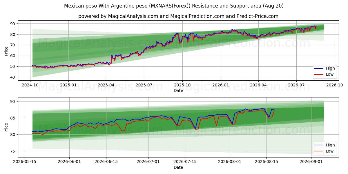  Peso mexicano Com peso argentino (MXNARS(Forex)) Support and Resistance area (18 Aug) 
