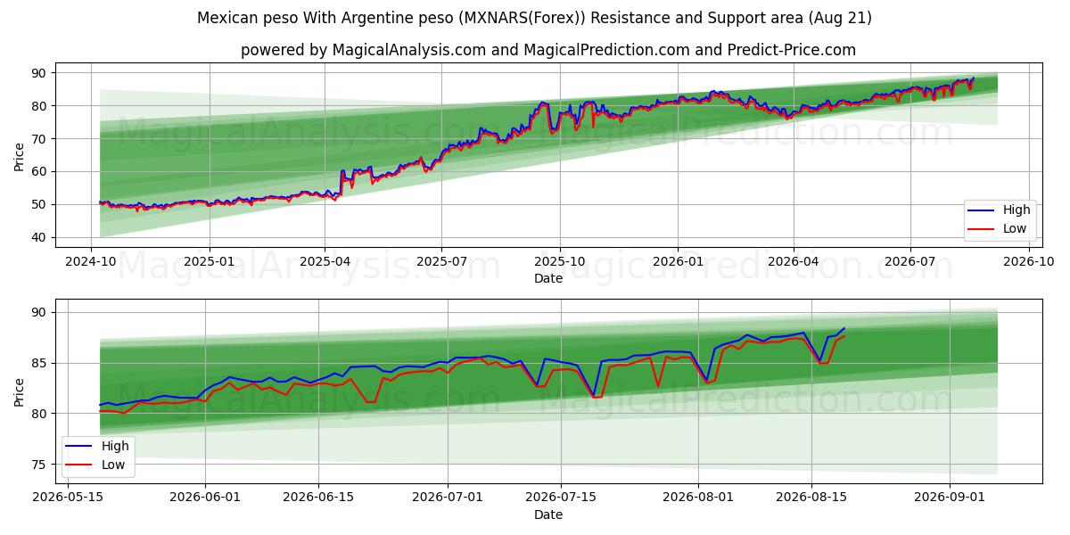 Мексиканское песо С аргентинским песо (MXNARS(Forex)) Support and Resistance area (20 Aug) 