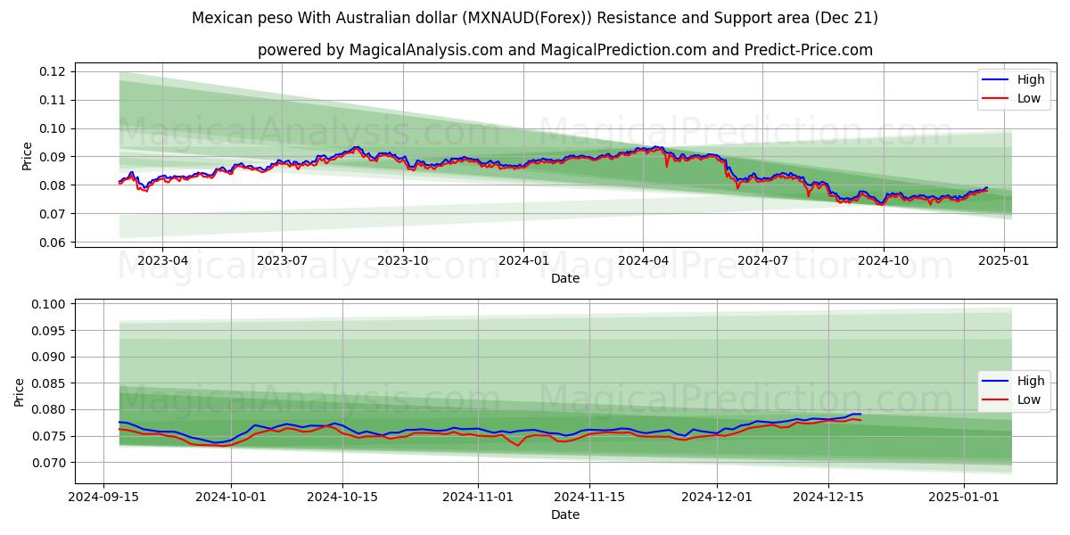  peso mexicano con dólar australiano (MXNAUD(Forex)) Support and Resistance area (21 Dec) 