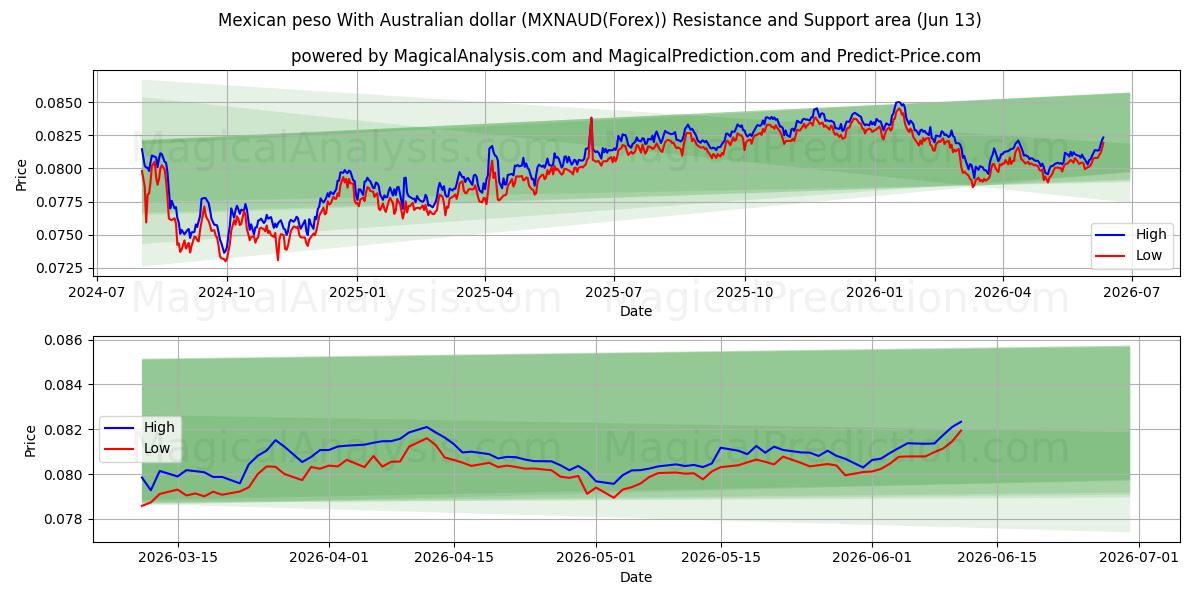 Peso messicano Con dollaro australiano (MXNAUD(Forex)) Support and Resistance area (01 Jun) 