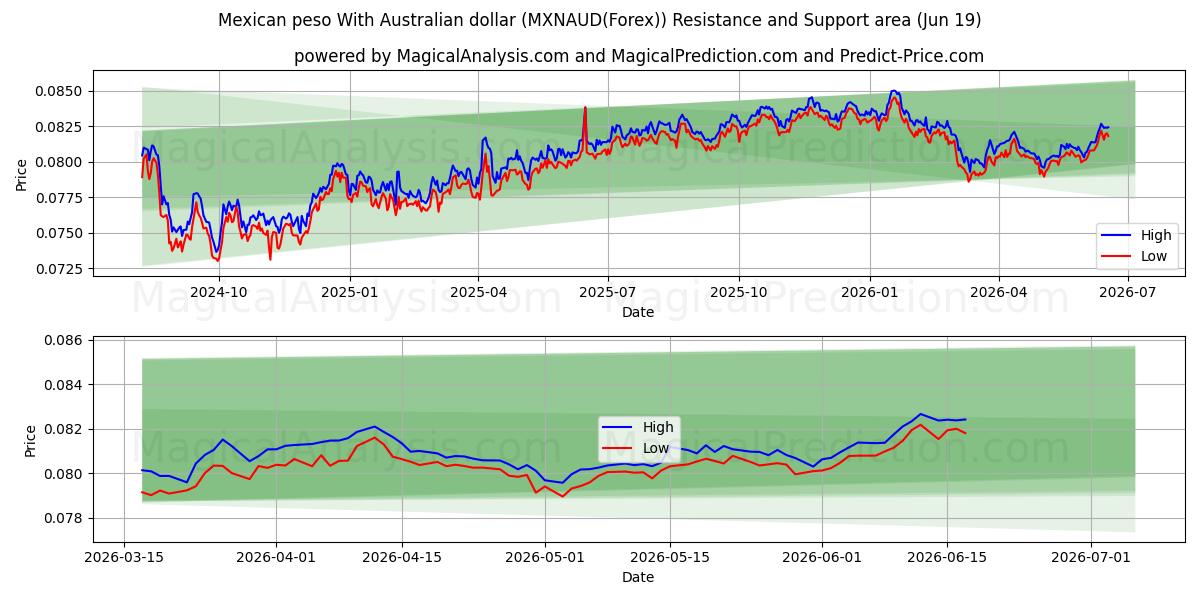  Mexicansk peso med australske dollar (MXNAUD(Forex)) Support and Resistance area (18 Jun) 