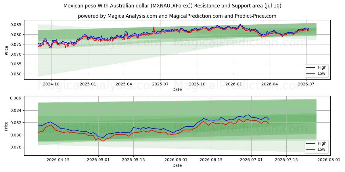  Mexicansk peso med australske dollar (MXNAUD(Forex)) Support and Resistance area (09 Jul) 