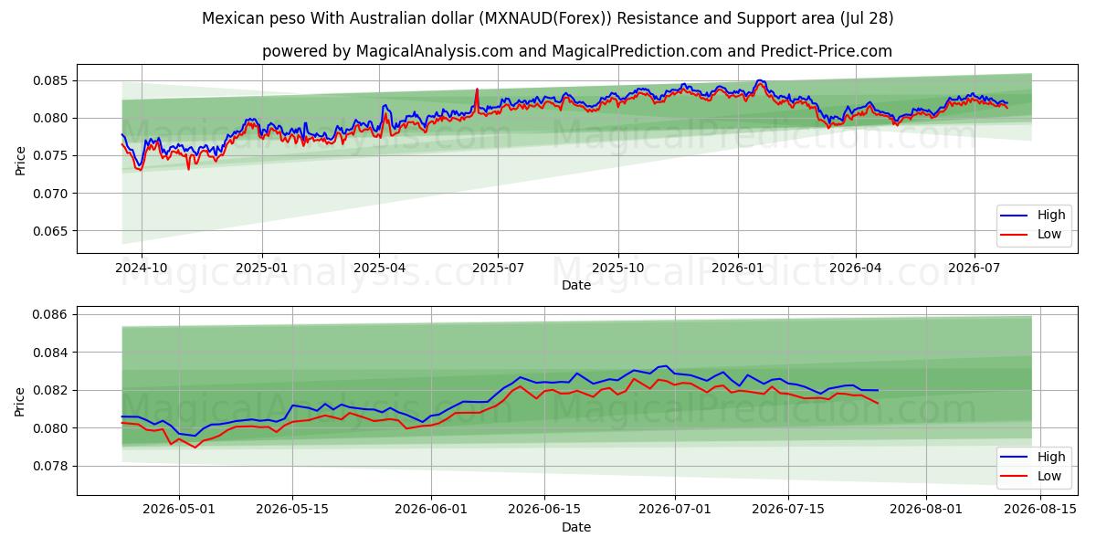  Peso mexicain Avec dollar australien (MXNAUD(Forex)) Support and Resistance area (27 Jul) 