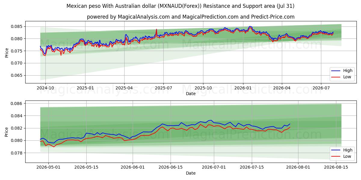  Mexican peso With Australian dollar (MXNAUD(Forex)) Support and Resistance area (30 Jul) 