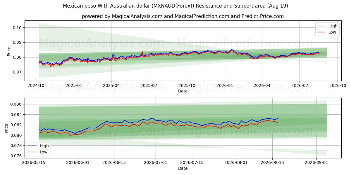  Peso mexicain Avec dollar australien (MXNAUD(Forex)) Support and Resistance area (18 Aug) 