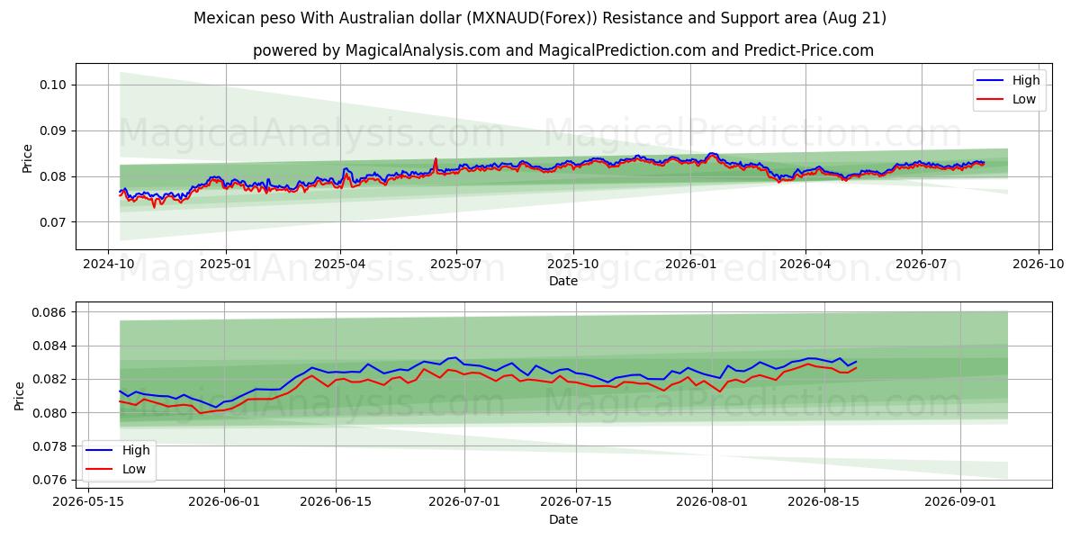  멕시코 페소와 호주 달러 (MXNAUD(Forex)) Support and Resistance area (20 Aug) 