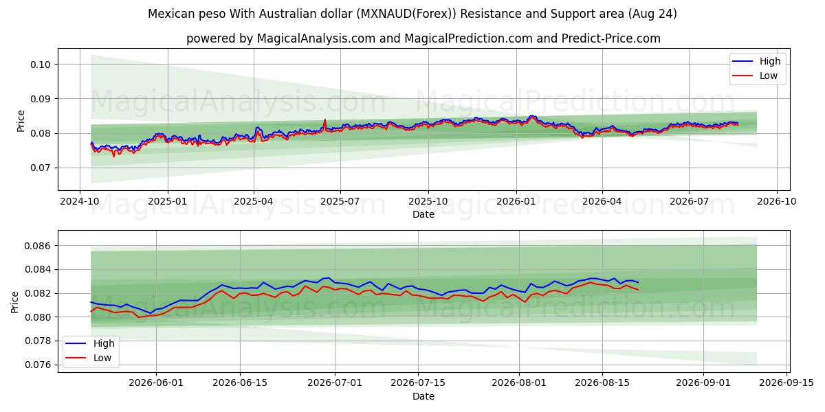  البيزو المكسيكي مقابل الدولار الأسترالي (MXNAUD(Forex)) Support and Resistance area (23 Aug) 