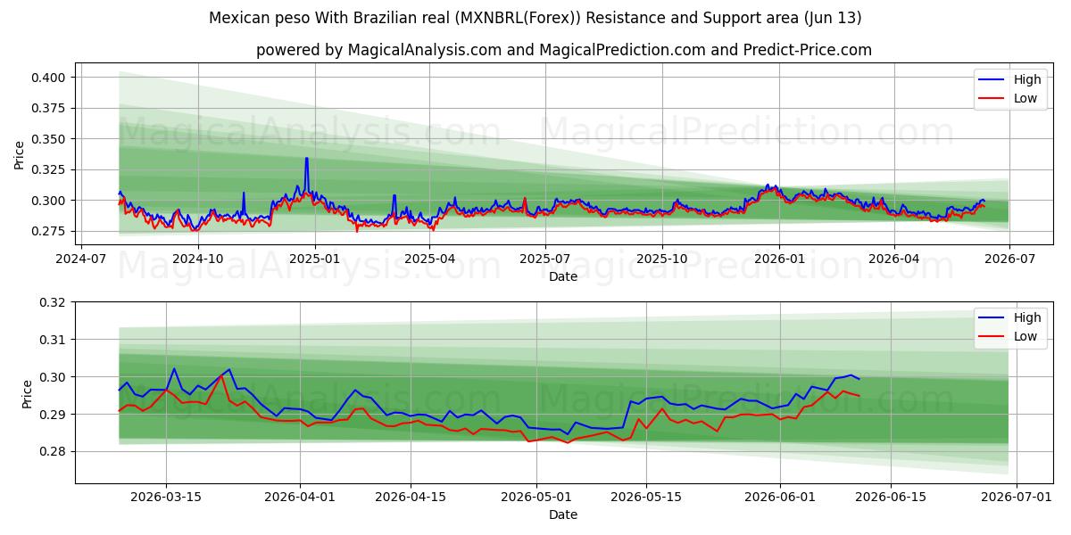  Mexicaanse peso Met Braziliaanse real (MXNBRL(Forex)) Support and Resistance area (12 Jun) 
