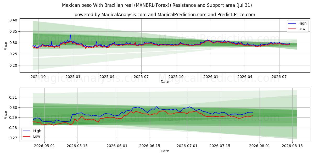  Peso mexicain Avec réal brésilien (MXNBRL(Forex)) Support and Resistance area (30 Jul) 