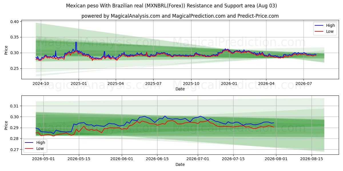  Mexican peso With Brazilian real (MXNBRL(Forex)) Support and Resistance area (02 Aug) 