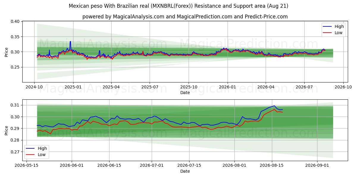  メキシコペソとブラジルレアル (MXNBRL(Forex)) Support and Resistance area (18 Aug) 