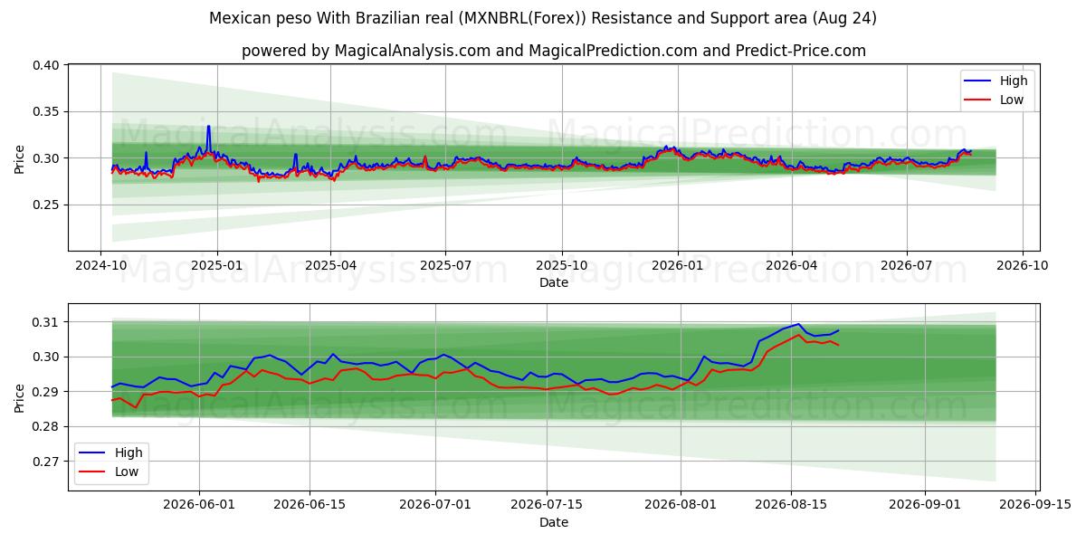  Mexican peso With Brazilian real (MXNBRL(Forex)) Support and Resistance area (23 Aug) 