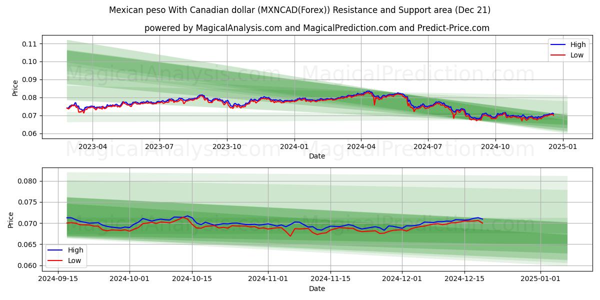  peso mexicano con dólar canadiense (MXNCAD(Forex)) Support and Resistance area (21 Dec) 