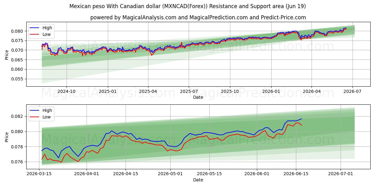  پزو مکزیک با دلار کانادا (MXNCAD(Forex)) Support and Resistance area (18 Jun) 