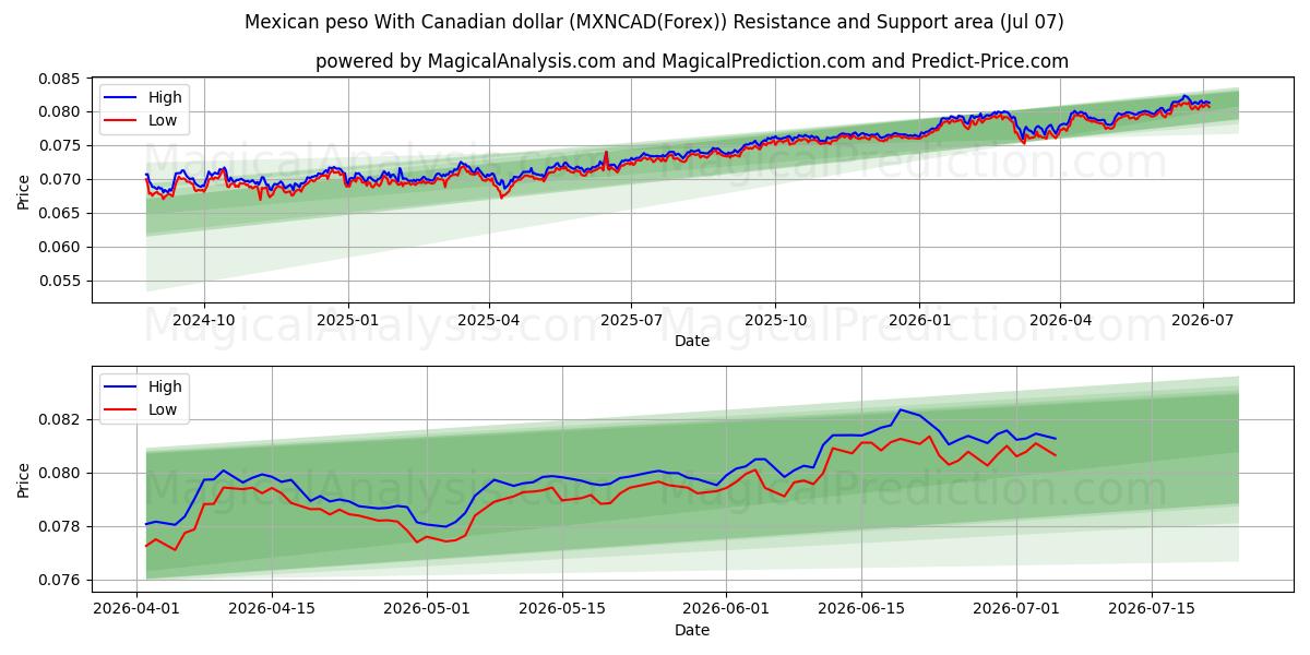  Meksika pesosu Kanada doları ile (MXNCAD(Forex)) Support and Resistance area (06 Jul) 