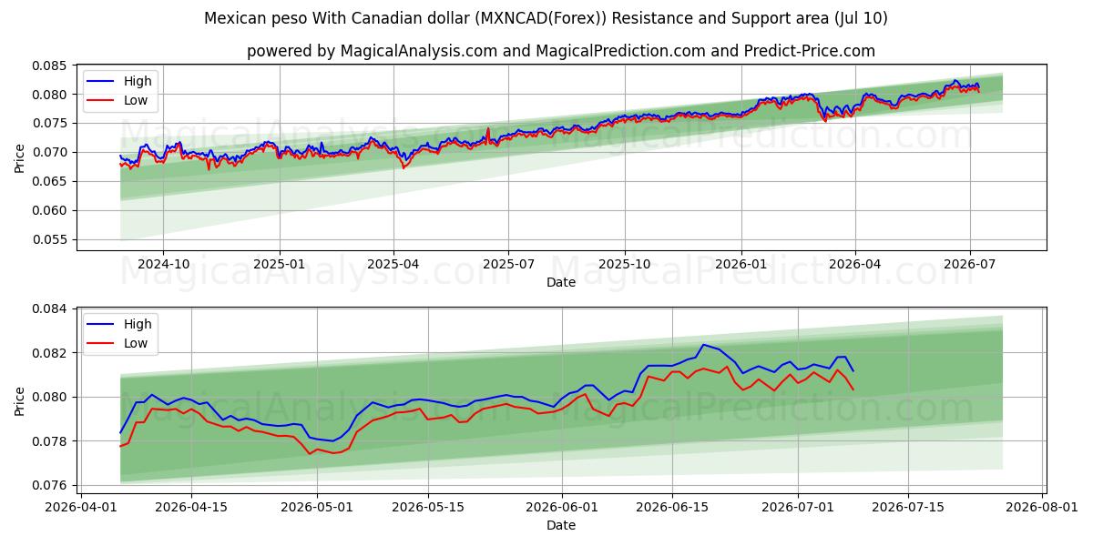  Mexikansk peso med kanadensisk dollar (MXNCAD(Forex)) Support and Resistance area (09 Jul) 