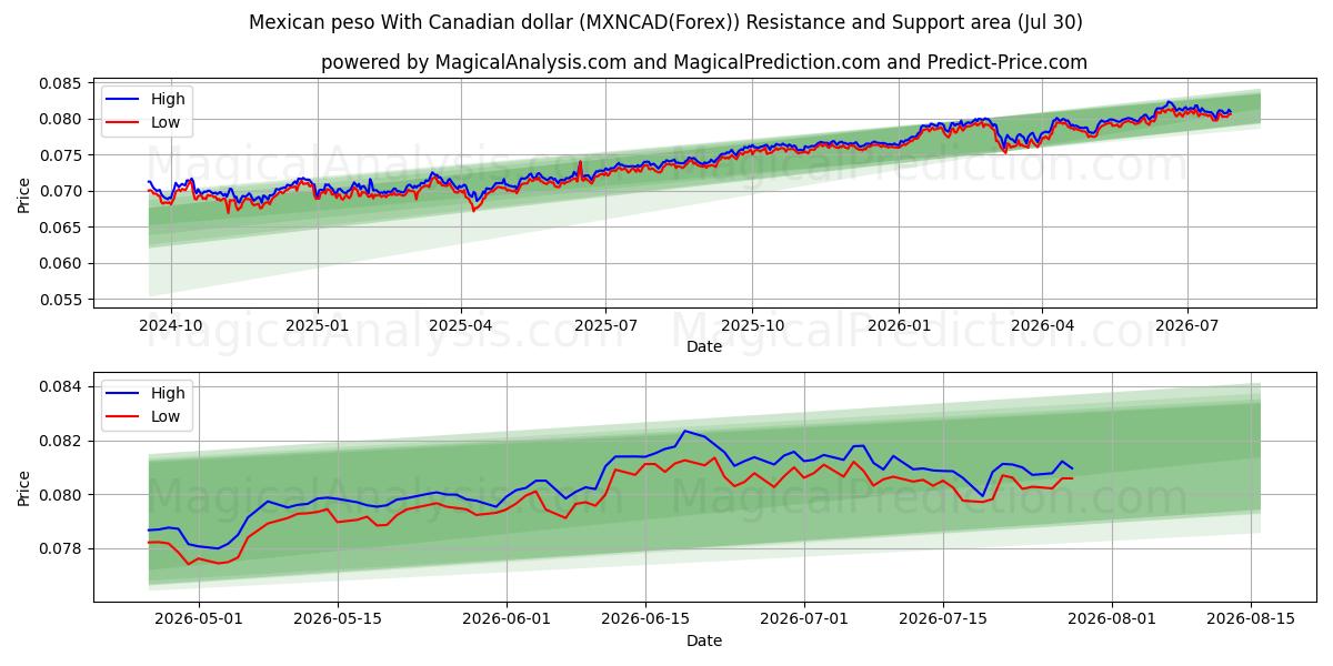  Meksika pesosu Kanada doları ile (MXNCAD(Forex)) Support and Resistance area (29 Jul) 