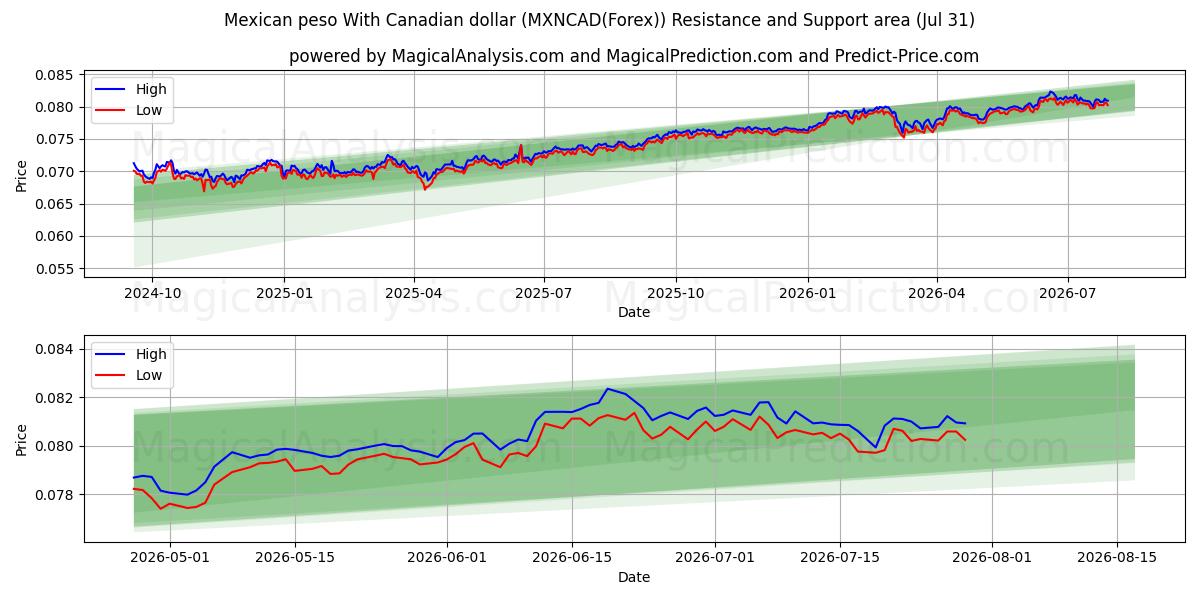 Mexicaanse peso met Canadese dollar (MXNCAD(Forex)) Support and Resistance area (30 Jul) 
