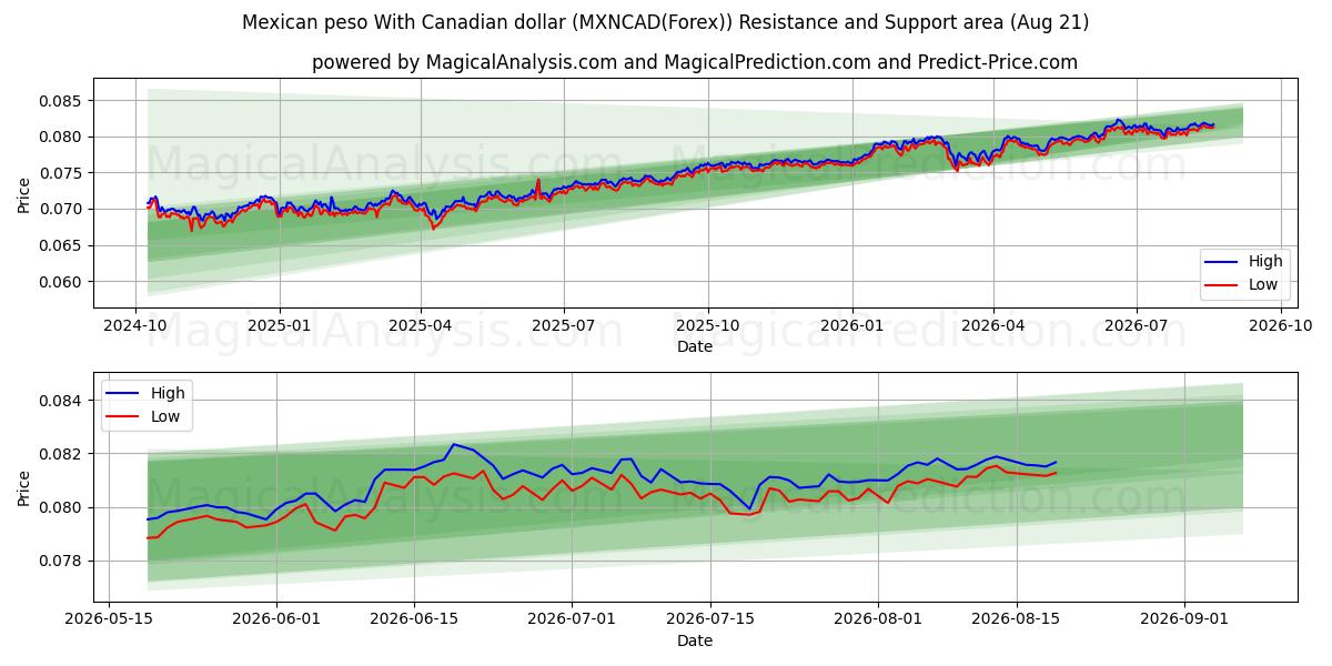 Mexicansk peso med canadiske dollar (MXNCAD(Forex)) Support and Resistance area (20 Aug) 