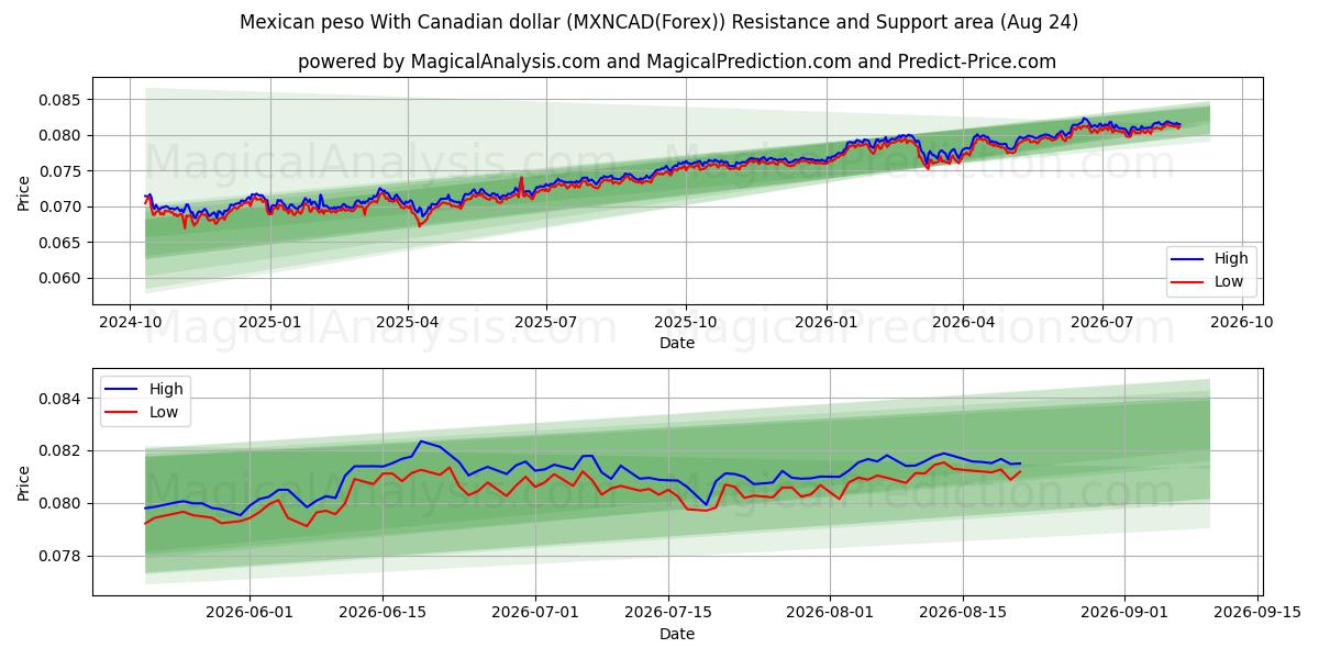  墨西哥比索 兑换 加元 (MXNCAD(Forex)) Support and Resistance area (23 Aug) 