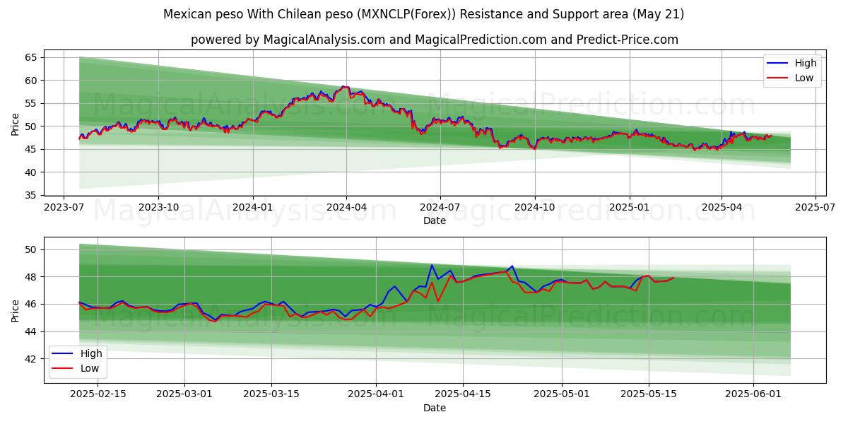  Mexican peso With Chilean peso (MXNCLP(Forex)) Support and Resistance area (21 May) 