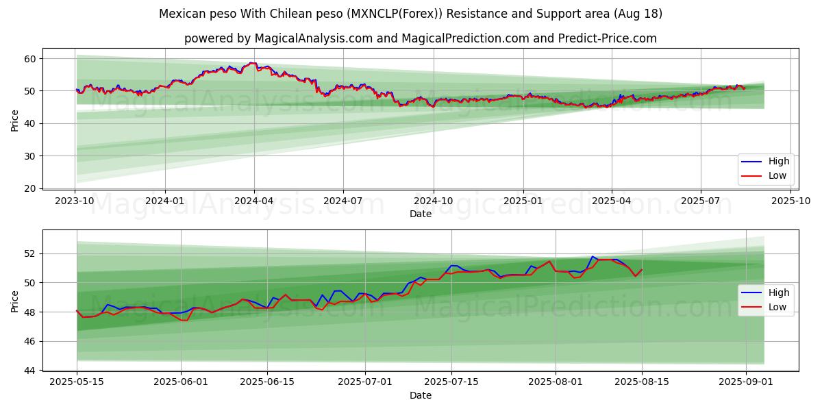  Mexikansk peso Med chilensk peso (MXNCLP(Forex)) Support and Resistance area (14 Aug) 