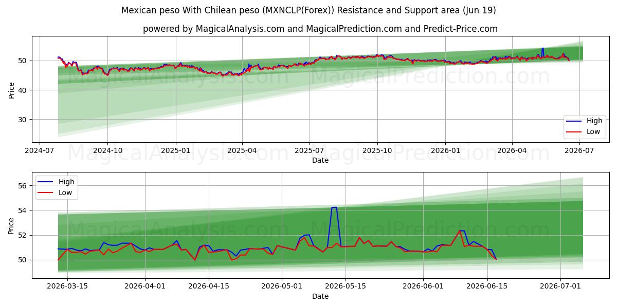  Мексиканское песо С чилийским песо (MXNCLP(Forex)) Support and Resistance area (18 Jun) 