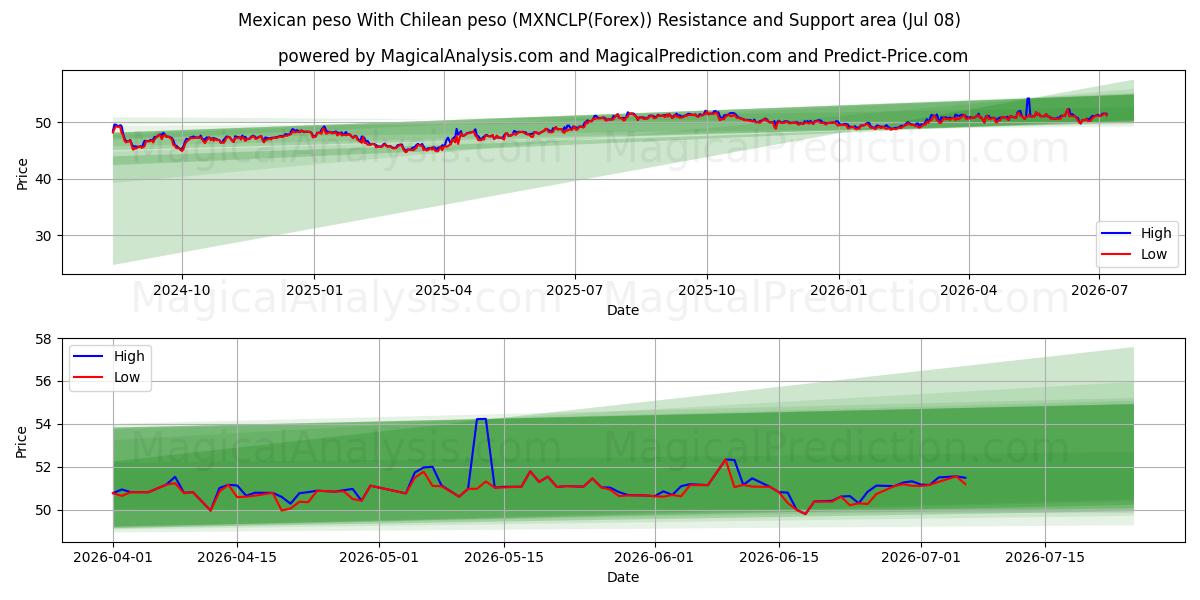  پزو مکزیکی با پزو شیلی (MXNCLP(Forex)) Support and Resistance area (07 Jul) 