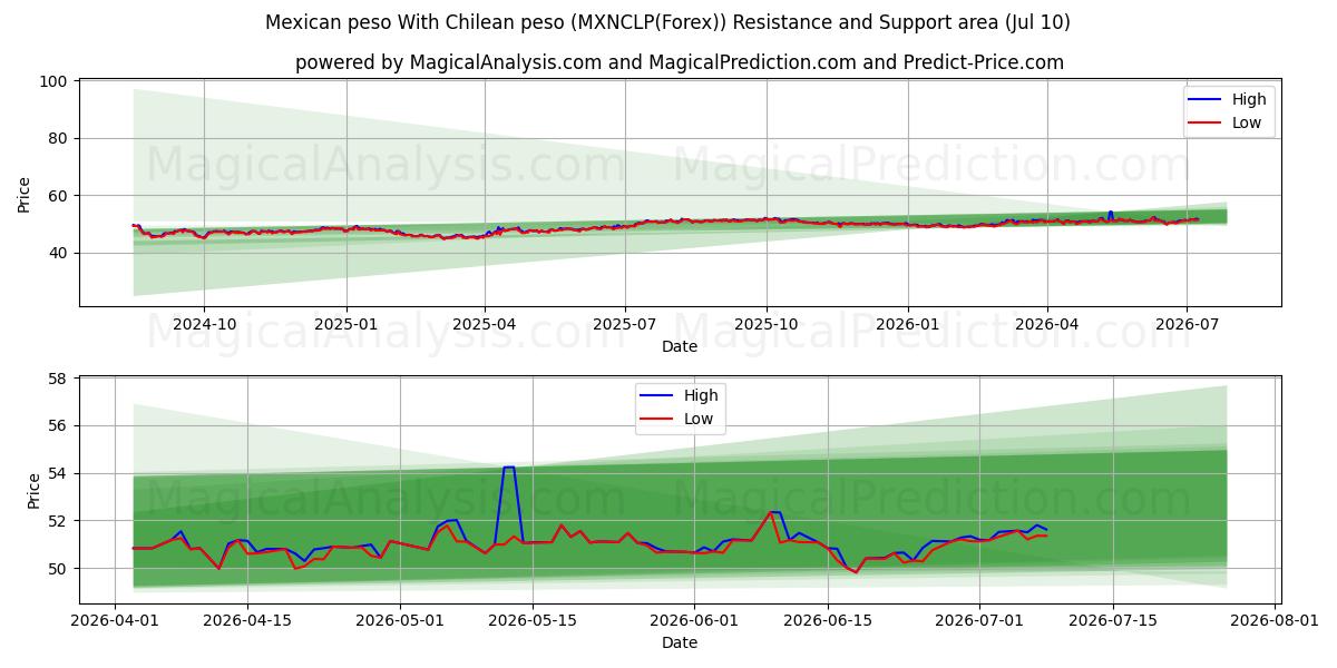  Mexican peso With Chilean peso (MXNCLP(Forex)) Support and Resistance area (09 Jul) 