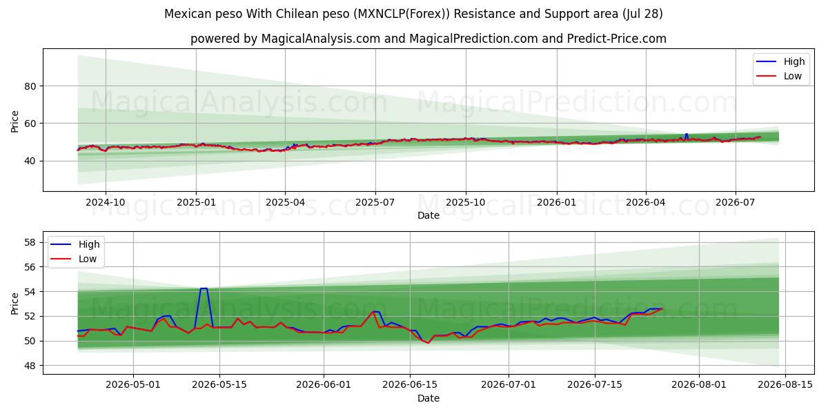  メキシコペソとチリペソ (MXNCLP(Forex)) Support and Resistance area (27 Jul) 