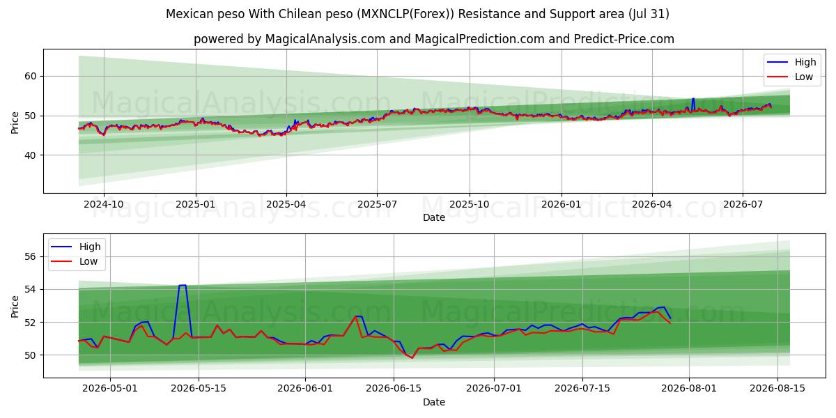  Mexican peso With Chilean peso (MXNCLP(Forex)) Support and Resistance area (30 Jul) 