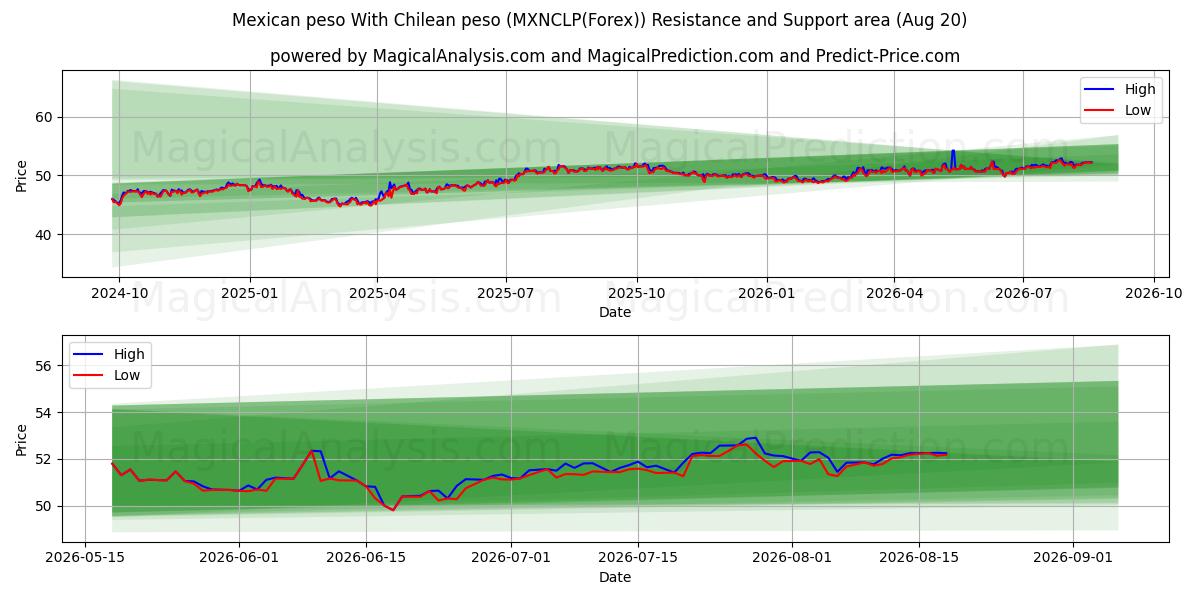  Peso mexicano Com peso chileno (MXNCLP(Forex)) Support and Resistance area (19 Aug) 