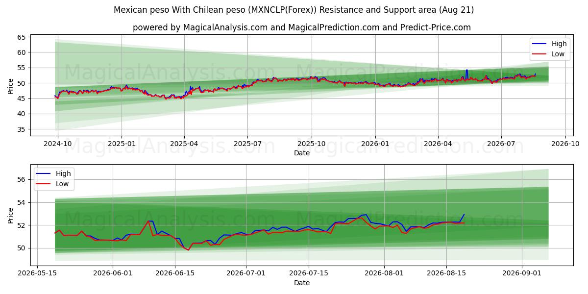  Peso mexicano Con peso chileno (MXNCLP(Forex)) Support and Resistance area (20 Aug) 