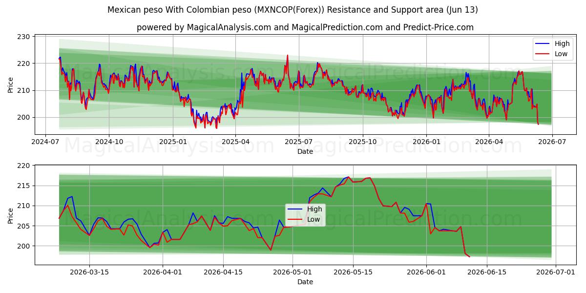  Peso messicano Con peso colombiano (MXNCOP(Forex)) Support and Resistance area (01 Jun) 
