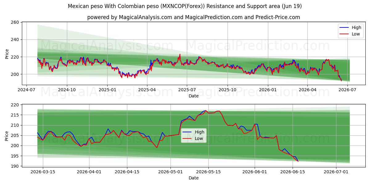  پزو مکزیک با پزو کلمبیا (MXNCOP(Forex)) Support and Resistance area (18 Jun) 