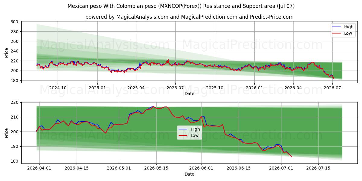  Meksika pesosu Kolombiya pesosu ile (MXNCOP(Forex)) Support and Resistance area (06 Jul) 
