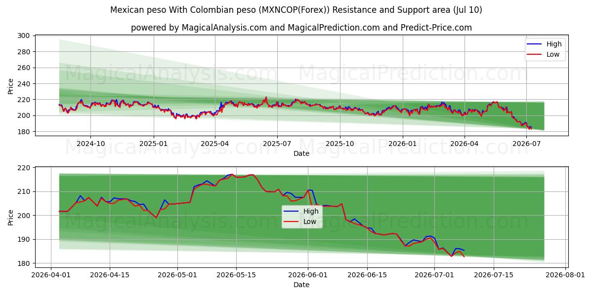  Peso mexicain Avec peso colombien (MXNCOP(Forex)) Support and Resistance area (09 Jul) 