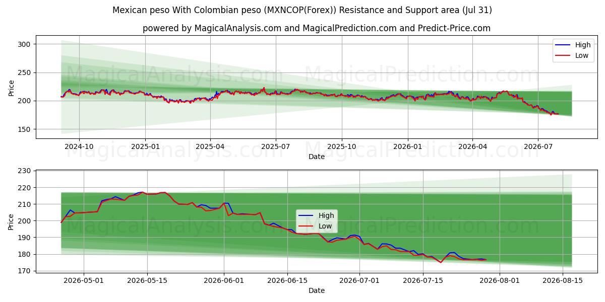  Mexican peso With Colombian peso (MXNCOP(Forex)) Support and Resistance area (30 Jul) 