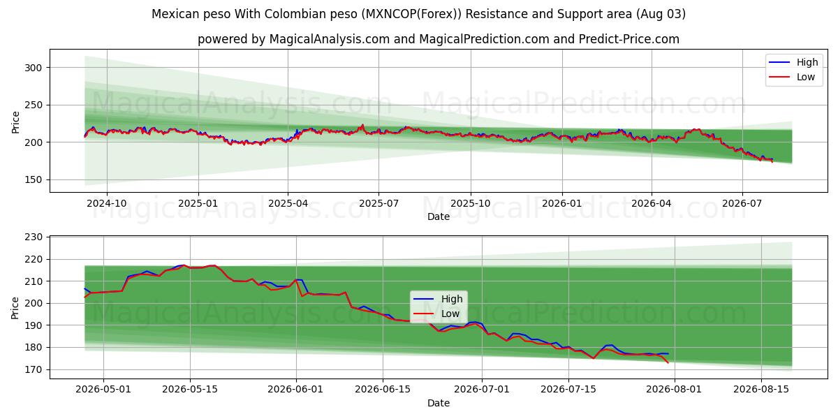  پزو مکزیک با پزو کلمبیا (MXNCOP(Forex)) Support and Resistance area (02 Aug) 