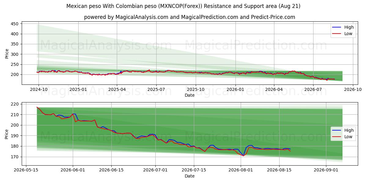 멕시코 페소와 콜롬비아 페소 (MXNCOP(Forex)) Support and Resistance area (18 Aug) 