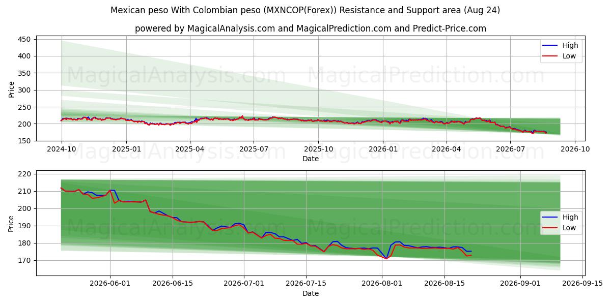  Peso mexicain Avec peso colombien (MXNCOP(Forex)) Support and Resistance area (23 Aug) 