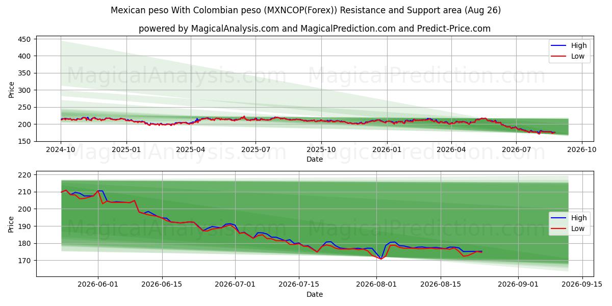  پزو مکزیک با پزو کلمبیا (MXNCOP(Forex)) Support and Resistance area (25 Aug) 