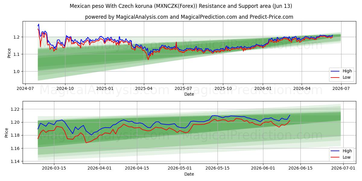  Peso messicano Con corona ceca (MXNCZK(Forex)) Support and Resistance area (01 Jun) 