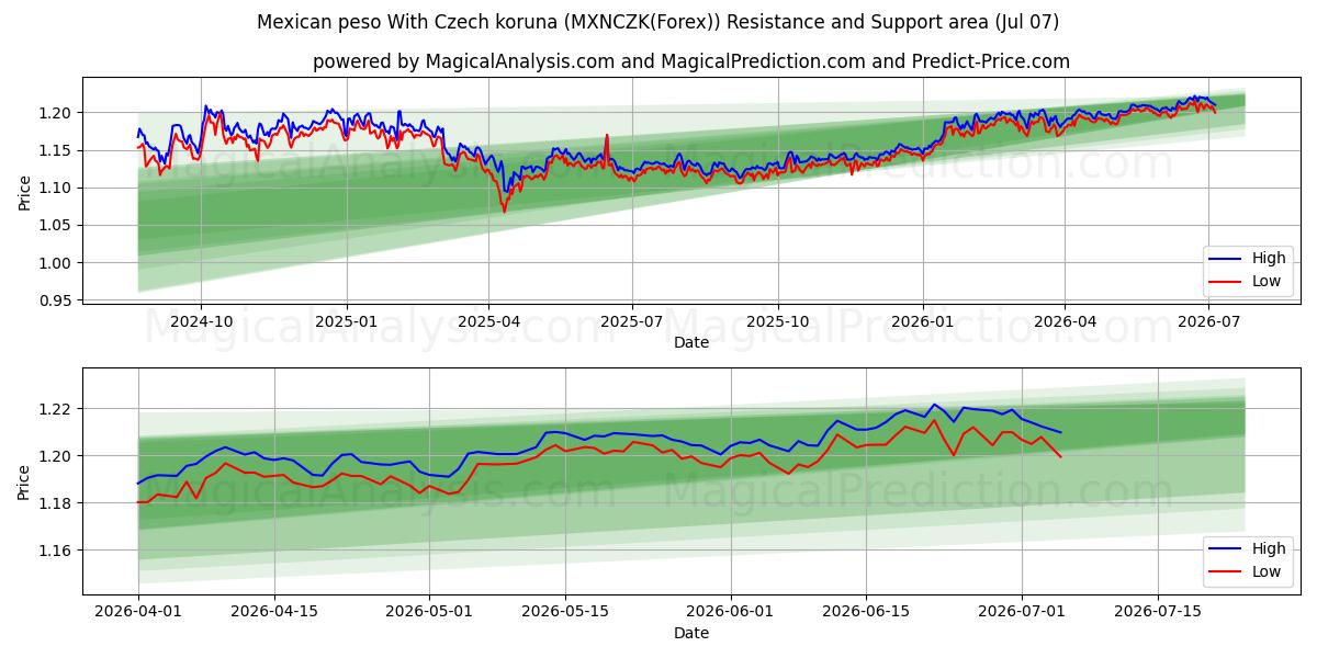  Mexican peso With Czech koruna (MXNCZK(Forex)) Support and Resistance area (06 Jul) 
