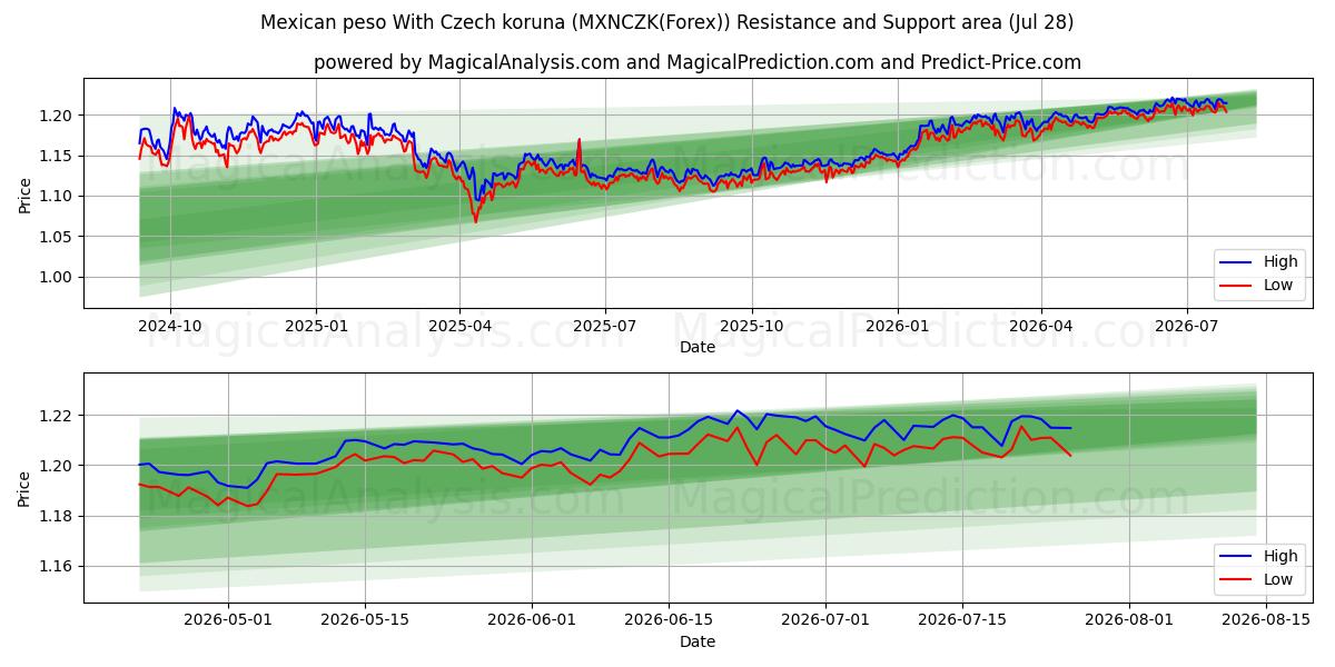 Mexican peso With Czech koruna (MXNCZK(Forex)) Support and Resistance area (27 Jul) 