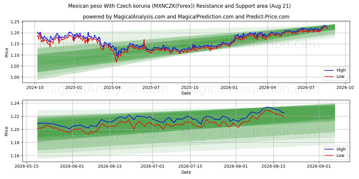 Peso mexicano com coroa tcheca (MXNCZK(Forex)) Support and Resistance area (19 Aug) 